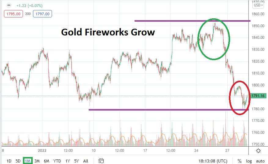 Pronóstico del Oro para de Febrero Pronóstico del Oro para de Febrero